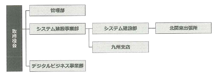 組織図